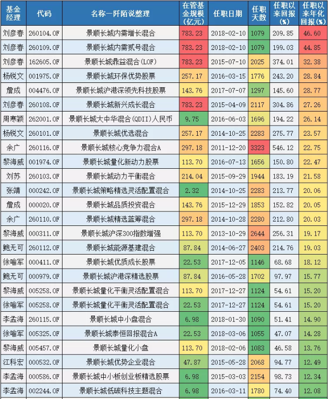 22只重仓股刘彦春玩了4年 景顺长城基金年四季报梳理 基金 财经库