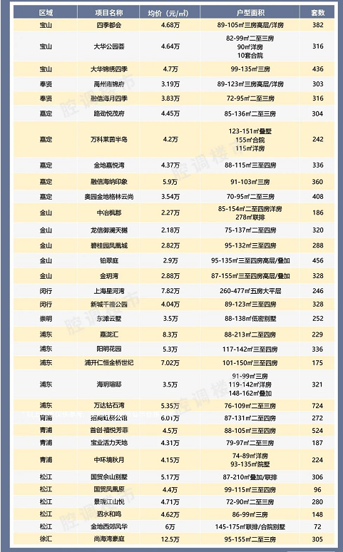 今日突发 上海本月33个集中过会项目一览 房产 财经库